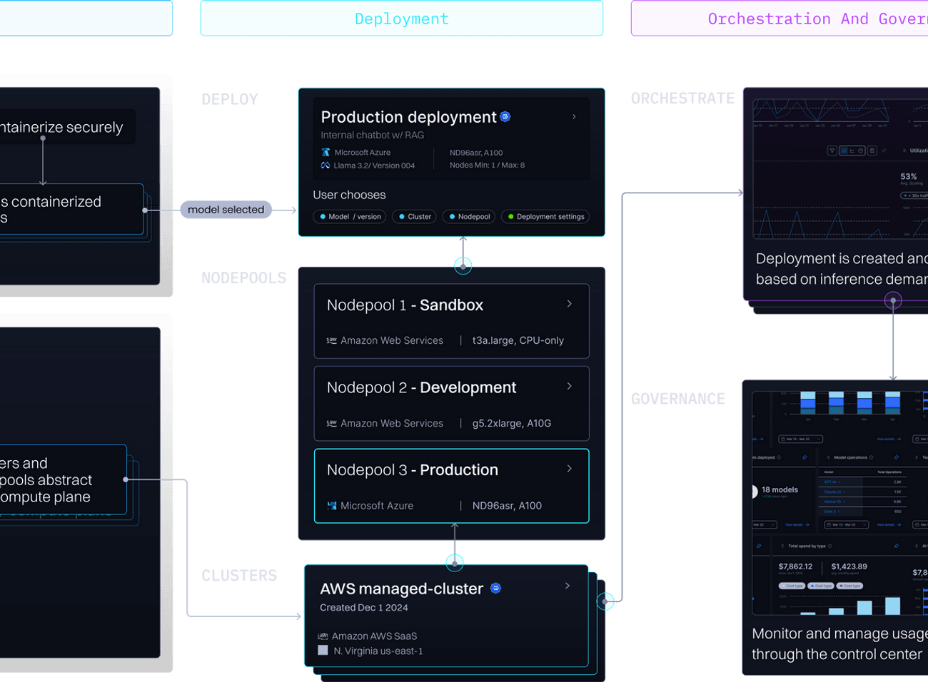 Optimizá y escalá tus cargas de IA en cualquier entorno